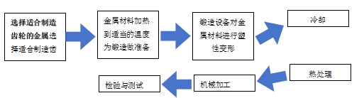 齿轮锻件锻造工艺流程图.png