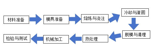 轮毂铸造锻造工艺流程图.png