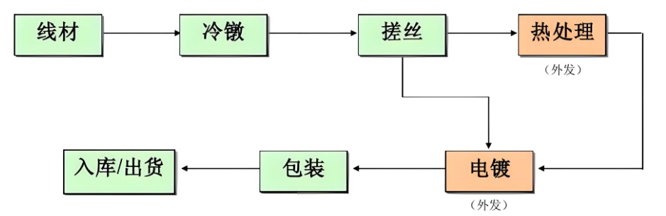螺丝钉的锻造工艺流程.png